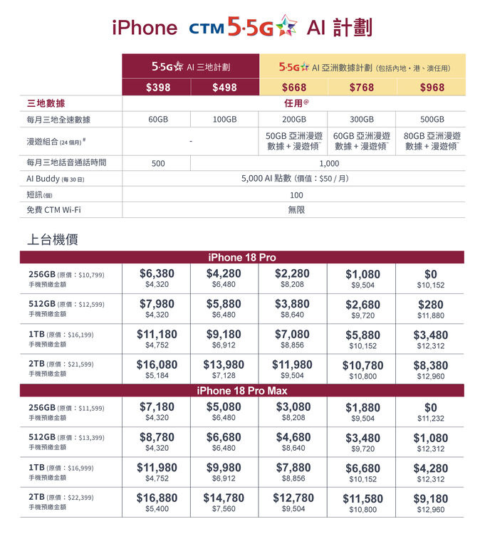 CTM 5.5G AI三地與亞洲iPhone Plan 打中港市場 - 電訊網絡 - 電腦領域 HKEPC Hardware - 全港 No ...